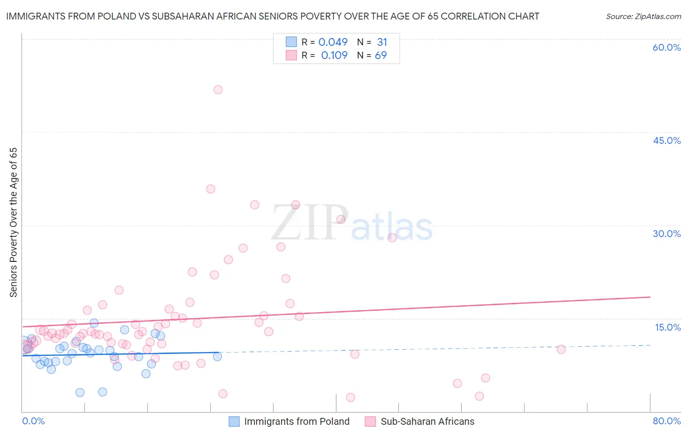 Immigrants from Poland vs Subsaharan African Seniors Poverty Over the Age of 65