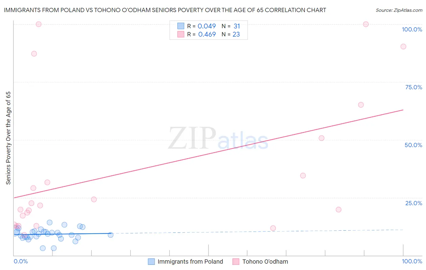 Immigrants from Poland vs Tohono O'odham Seniors Poverty Over the Age of 65