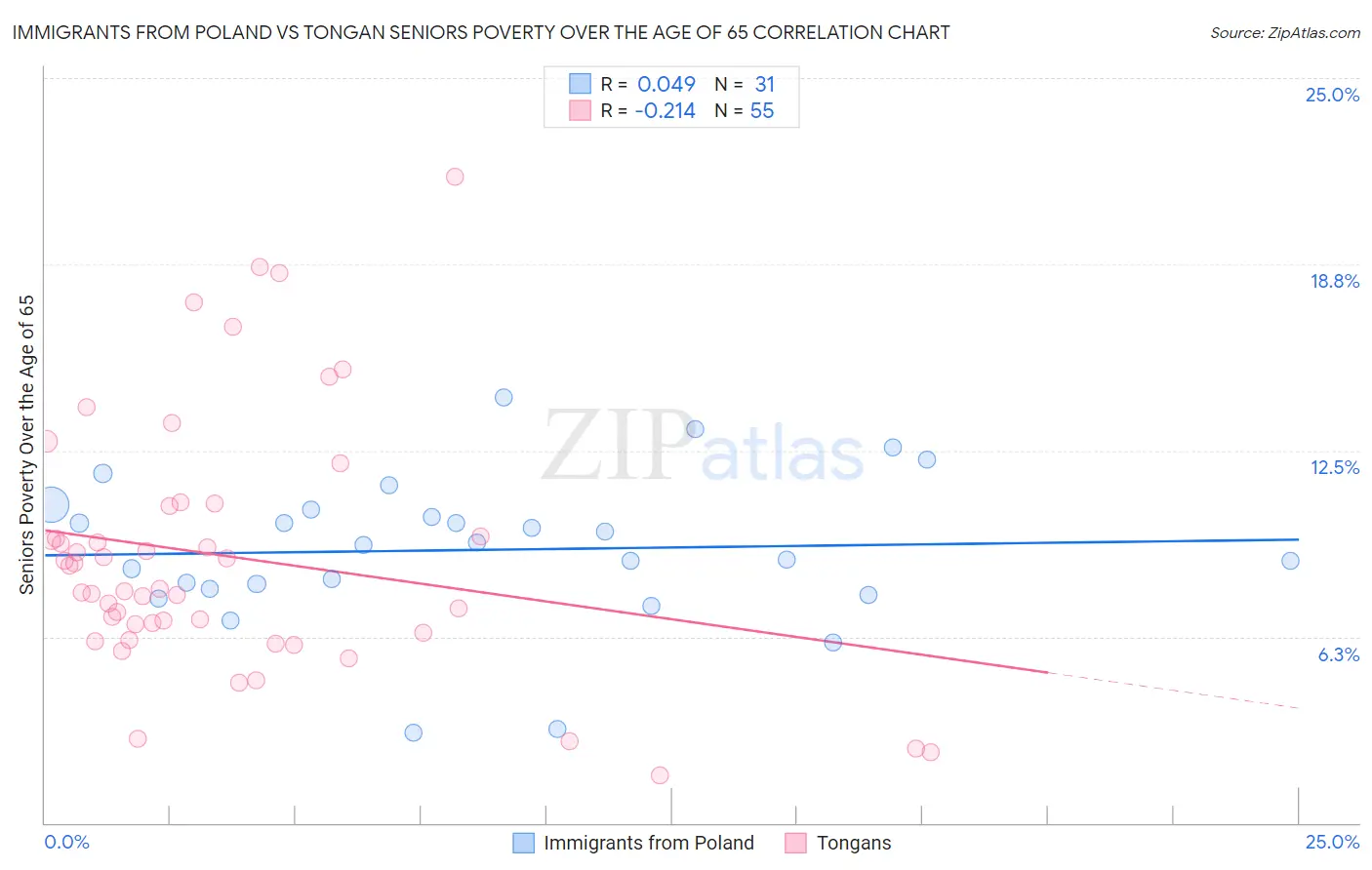 Immigrants from Poland vs Tongan Seniors Poverty Over the Age of 65