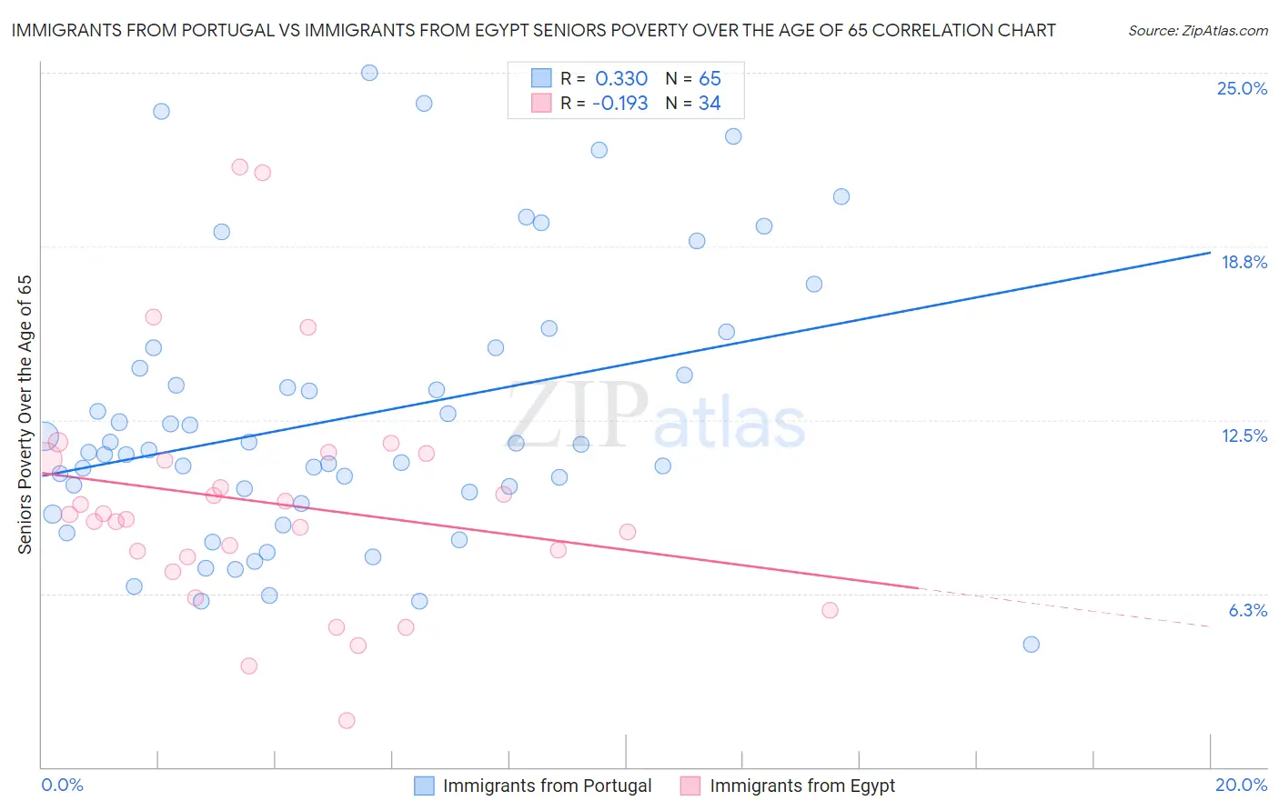 Immigrants from Portugal vs Immigrants from Egypt Seniors Poverty Over the Age of 65