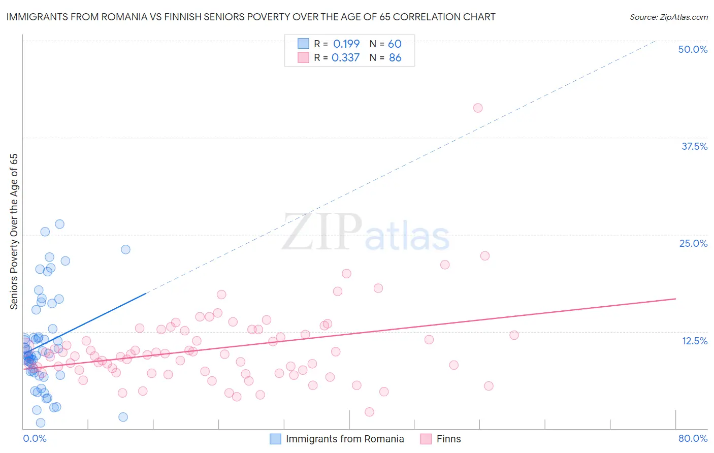 Immigrants from Romania vs Finnish Seniors Poverty Over the Age of 65