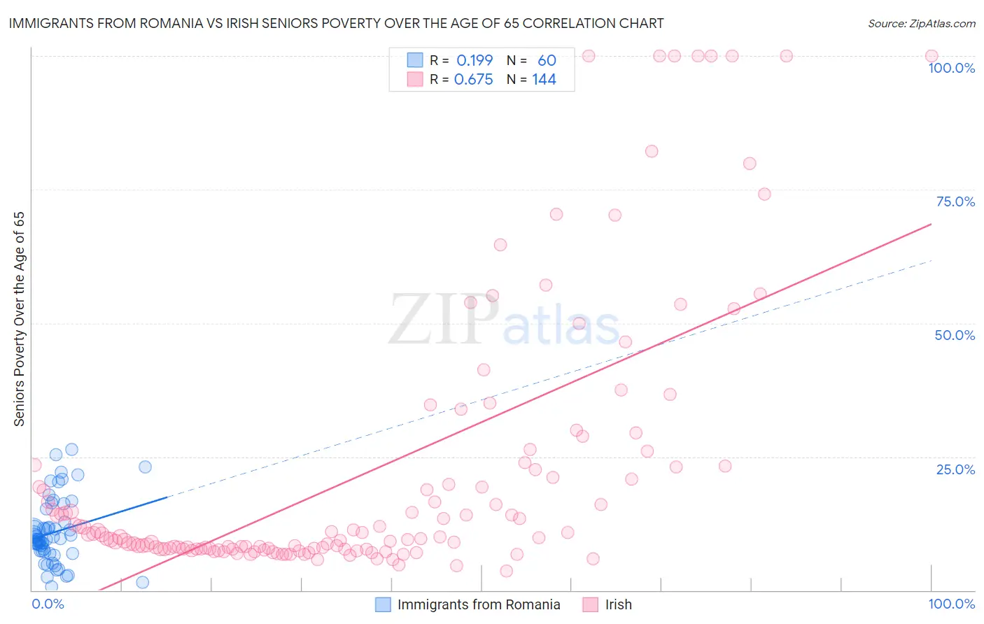 Immigrants from Romania vs Irish Seniors Poverty Over the Age of 65