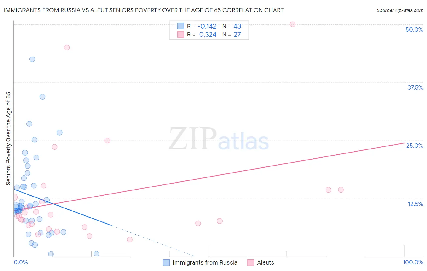 Immigrants from Russia vs Aleut Seniors Poverty Over the Age of 65