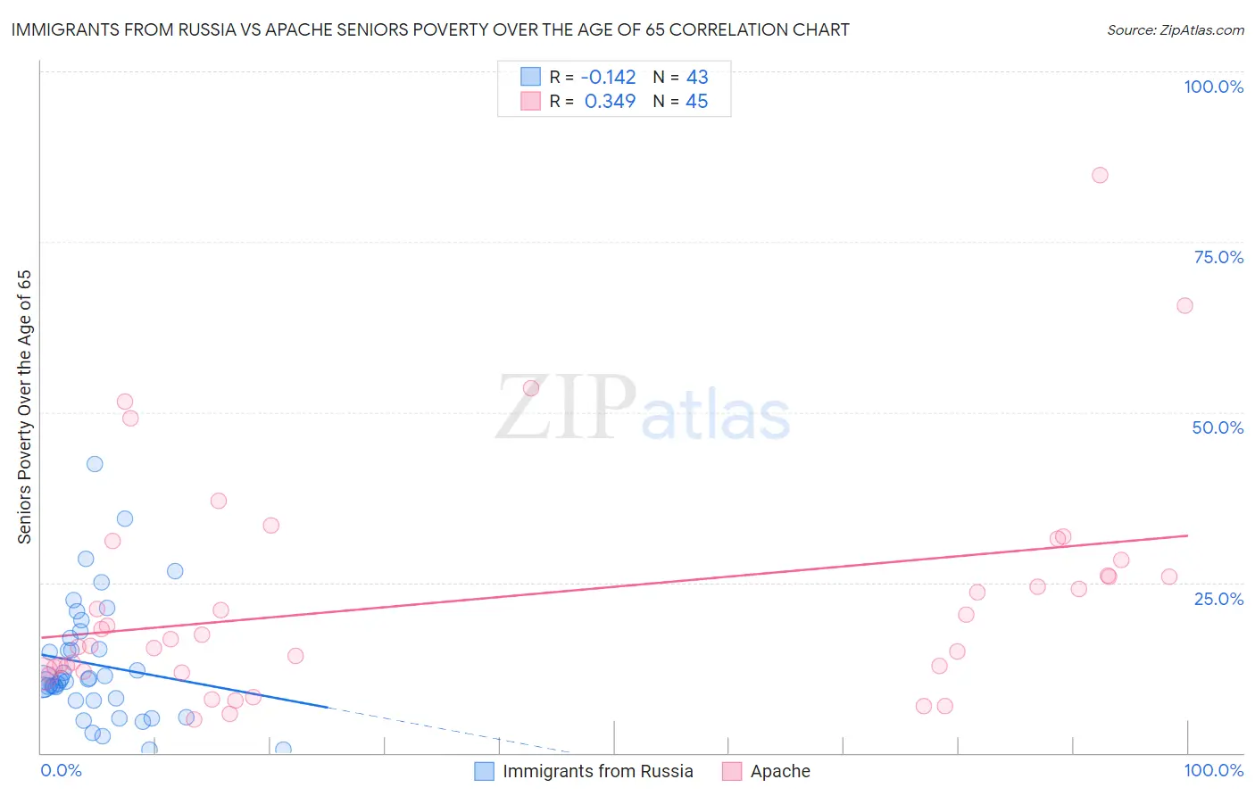 Immigrants from Russia vs Apache Seniors Poverty Over the Age of 65