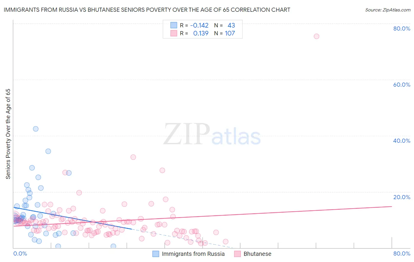 Immigrants from Russia vs Bhutanese Seniors Poverty Over the Age of 65