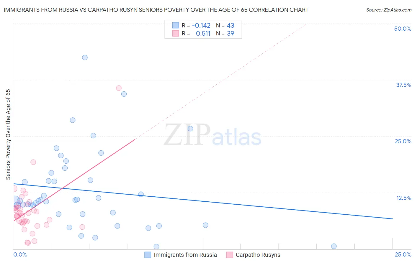 Immigrants from Russia vs Carpatho Rusyn Seniors Poverty Over the Age of 65