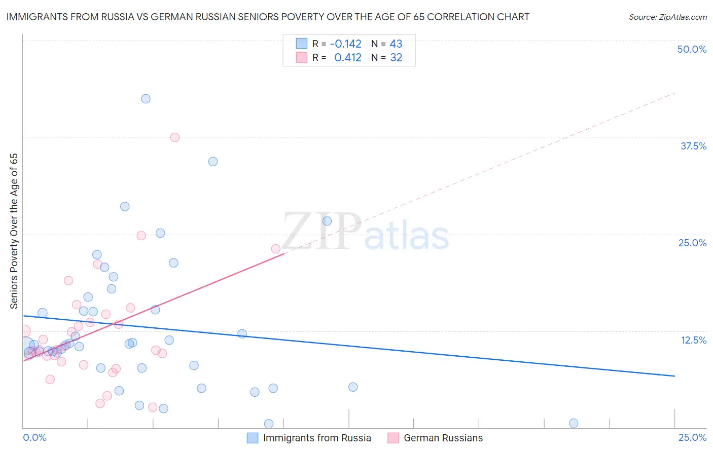 Immigrants from Russia vs German Russian Seniors Poverty Over the Age of 65