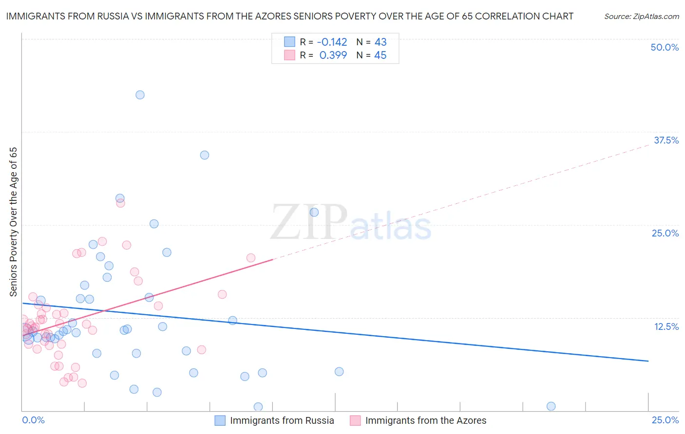 Immigrants from Russia vs Immigrants from the Azores Seniors Poverty Over the Age of 65