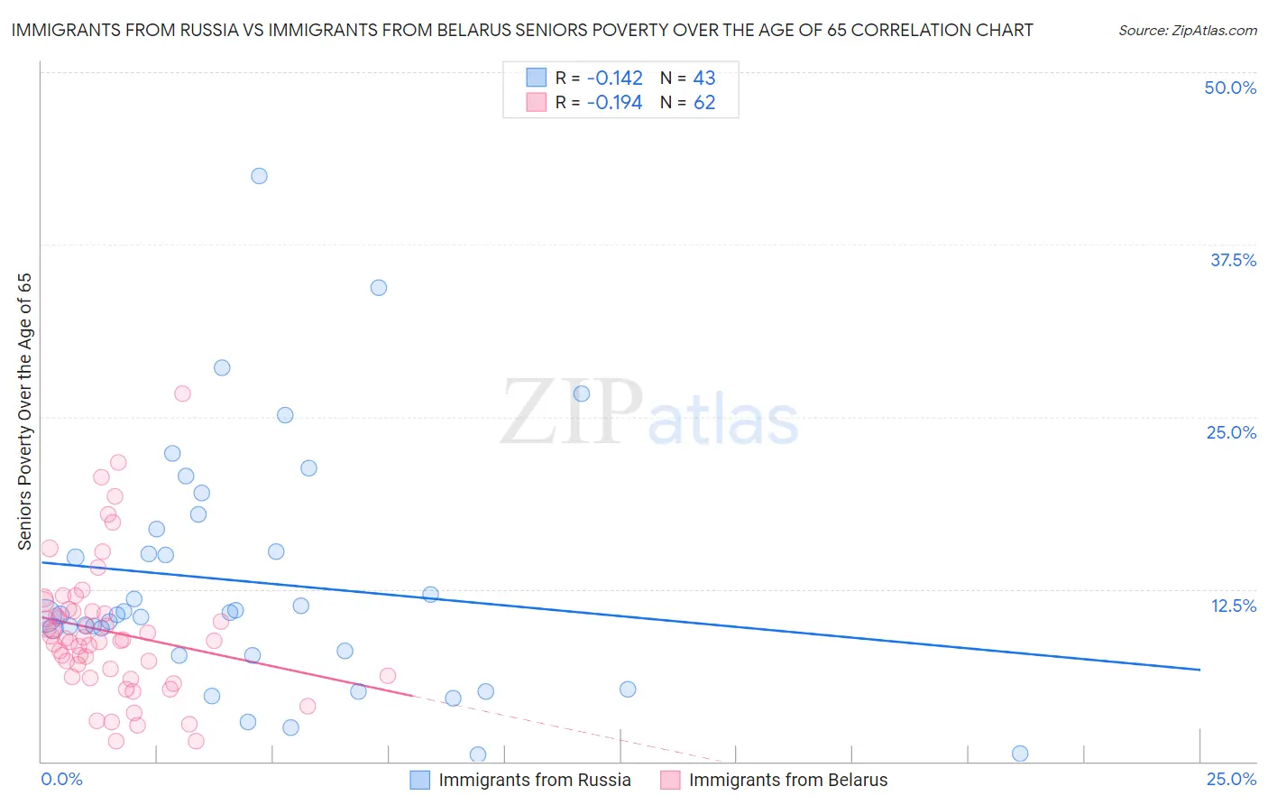 Immigrants from Russia vs Immigrants from Belarus Seniors Poverty Over the Age of 65