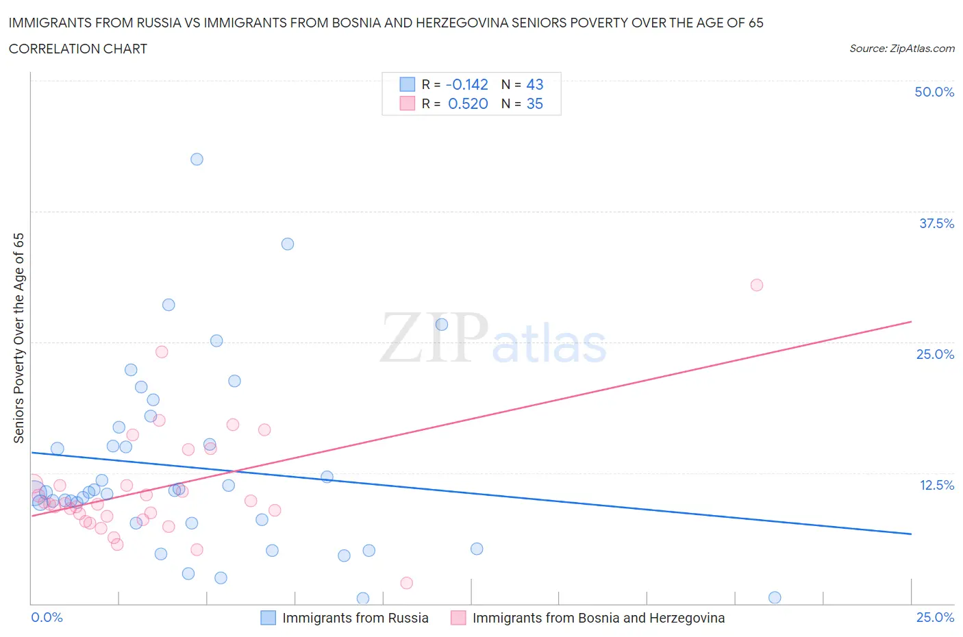 Immigrants from Russia vs Immigrants from Bosnia and Herzegovina Seniors Poverty Over the Age of 65