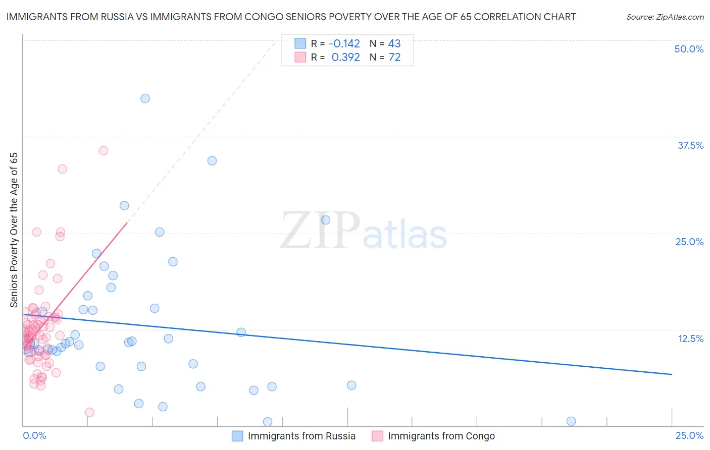 Immigrants from Russia vs Immigrants from Congo Seniors Poverty Over the Age of 65