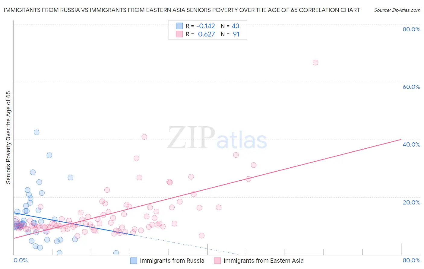 Immigrants from Russia vs Immigrants from Eastern Asia Seniors Poverty Over the Age of 65