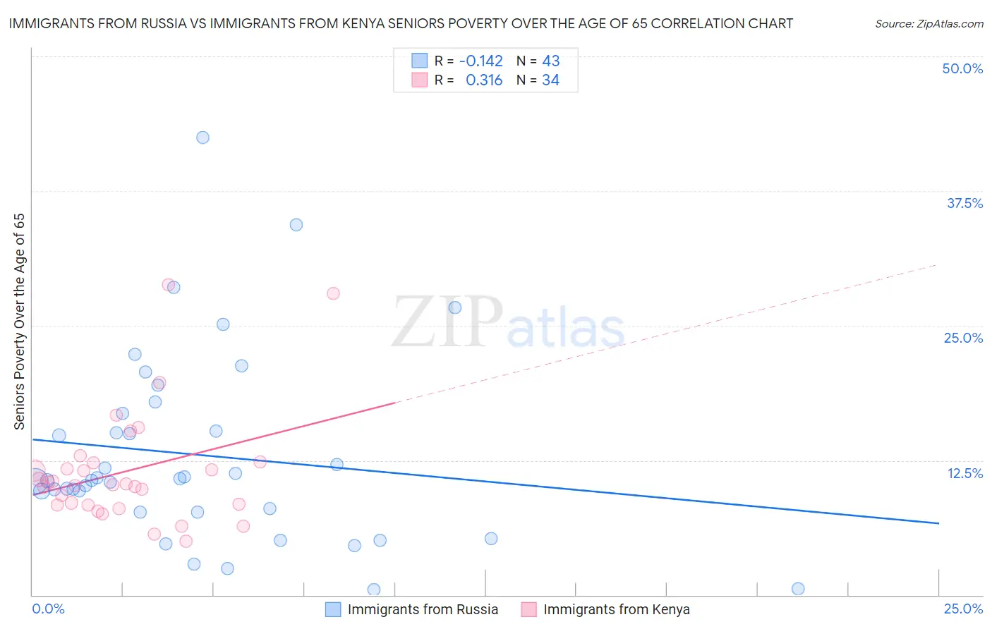 Immigrants from Russia vs Immigrants from Kenya Seniors Poverty Over the Age of 65