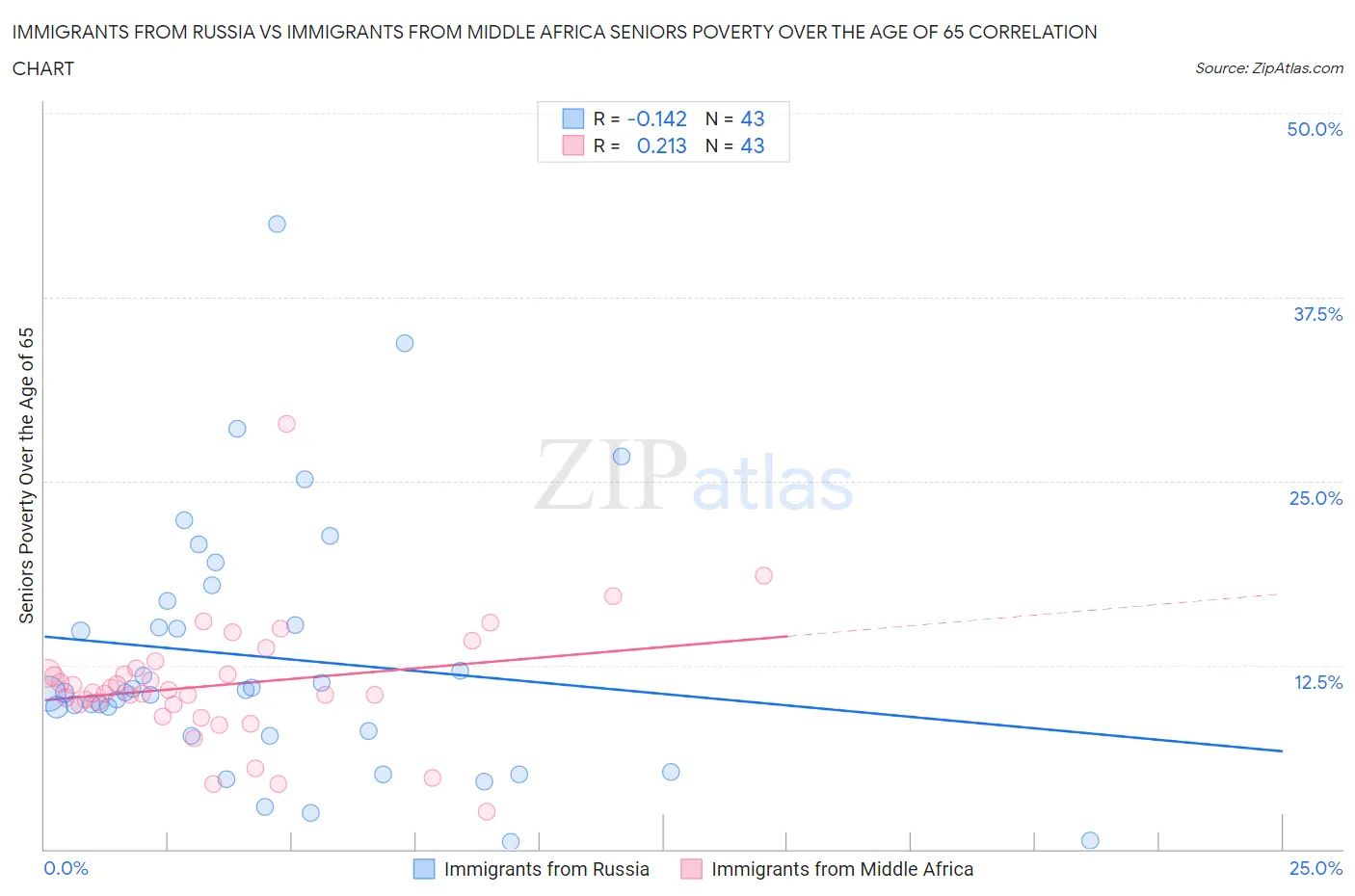 Immigrants from Russia vs Immigrants from Middle Africa Seniors Poverty Over the Age of 65