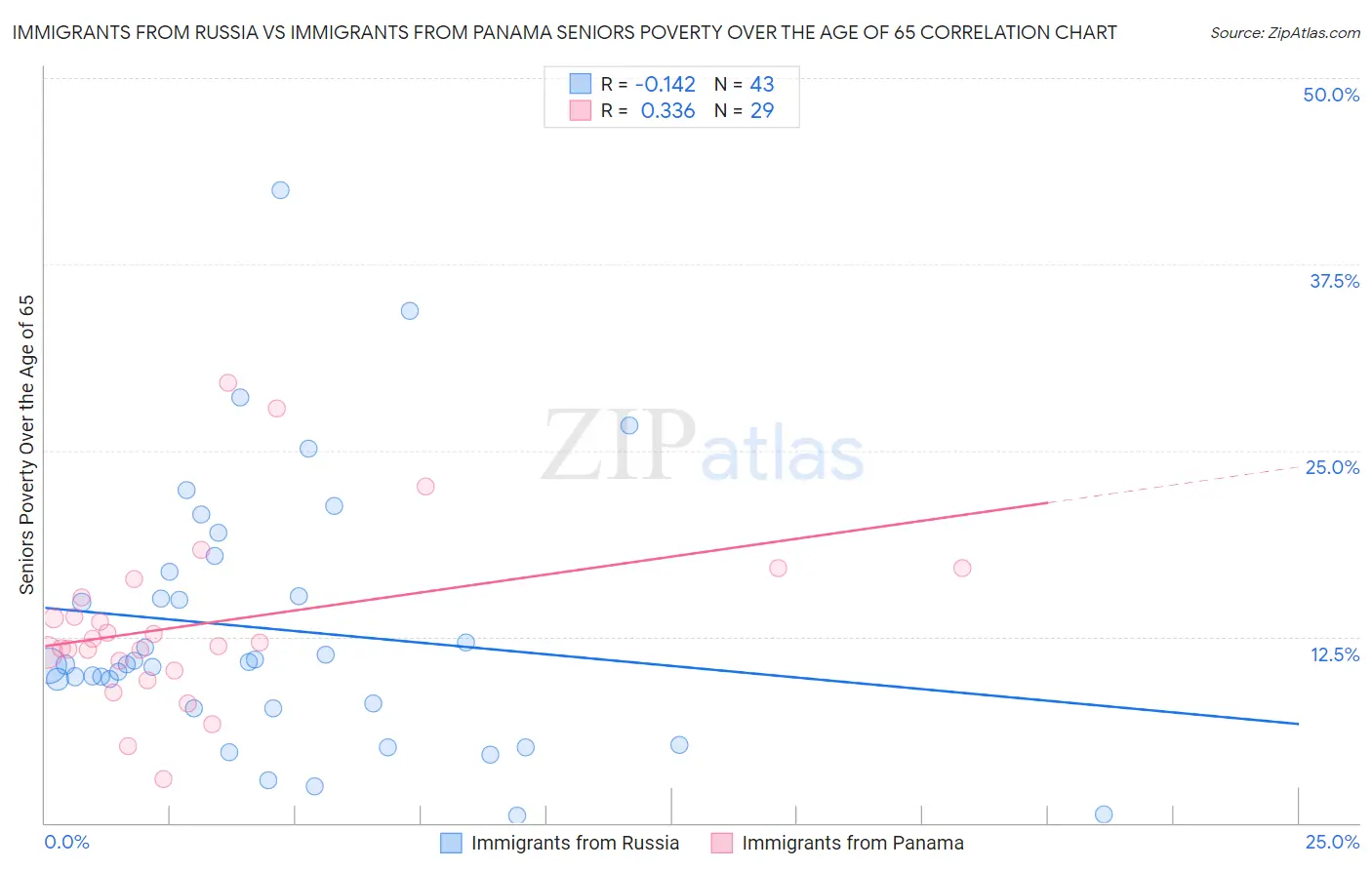 Immigrants from Russia vs Immigrants from Panama Seniors Poverty Over the Age of 65