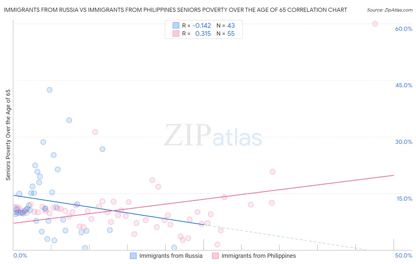 Immigrants from Russia vs Immigrants from Philippines Seniors Poverty Over the Age of 65