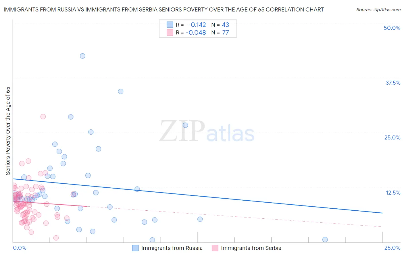 Immigrants from Russia vs Immigrants from Serbia Seniors Poverty Over the Age of 65