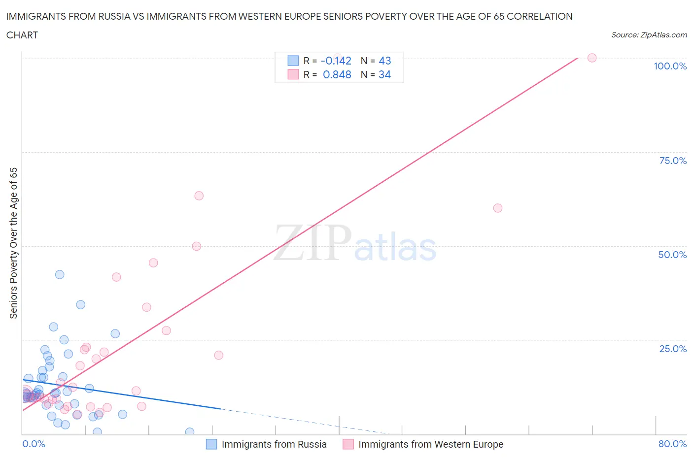 Immigrants from Russia vs Immigrants from Western Europe Seniors Poverty Over the Age of 65