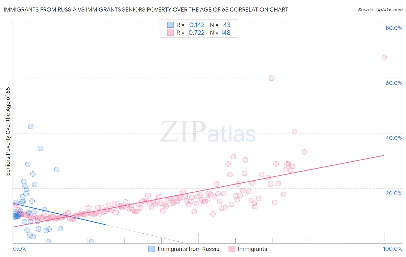 Immigrants from Russia vs Immigrants Seniors Poverty Over the Age of 65