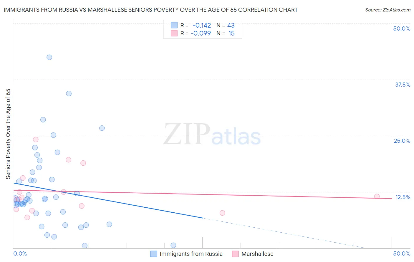 Immigrants from Russia vs Marshallese Seniors Poverty Over the Age of 65