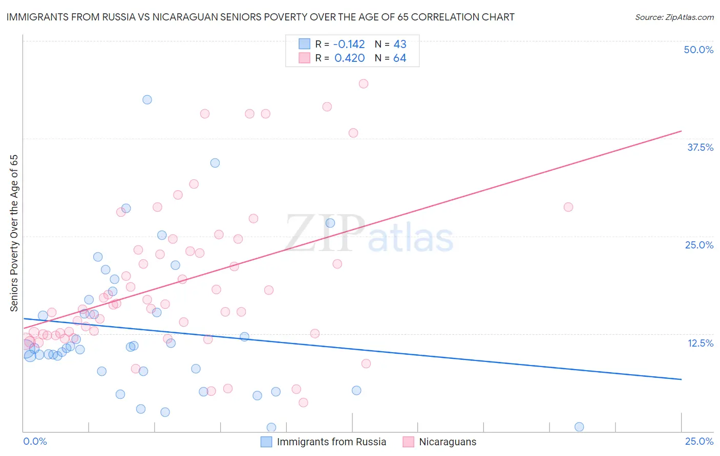 Immigrants from Russia vs Nicaraguan Seniors Poverty Over the Age of 65