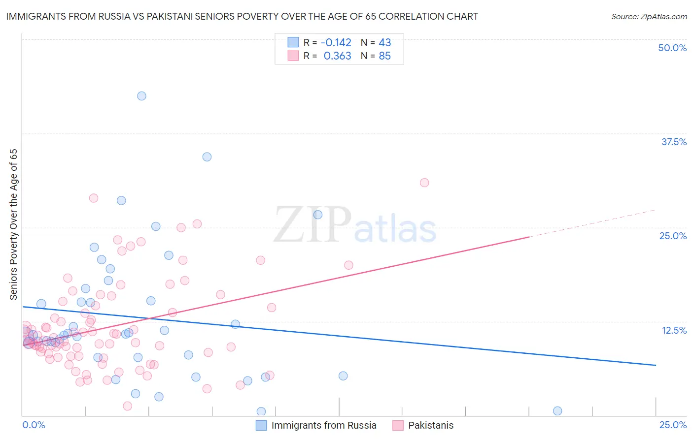 Immigrants from Russia vs Pakistani Seniors Poverty Over the Age of 65