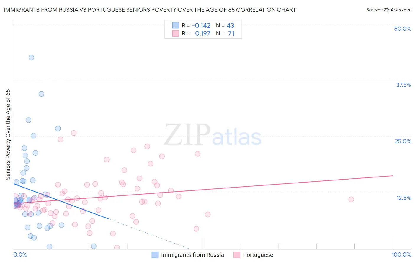 Immigrants from Russia vs Portuguese Seniors Poverty Over the Age of 65