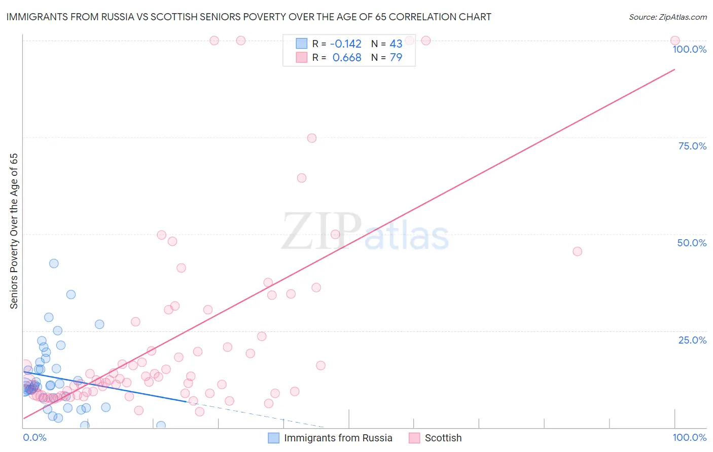 Immigrants from Russia vs Scottish Seniors Poverty Over the Age of 65