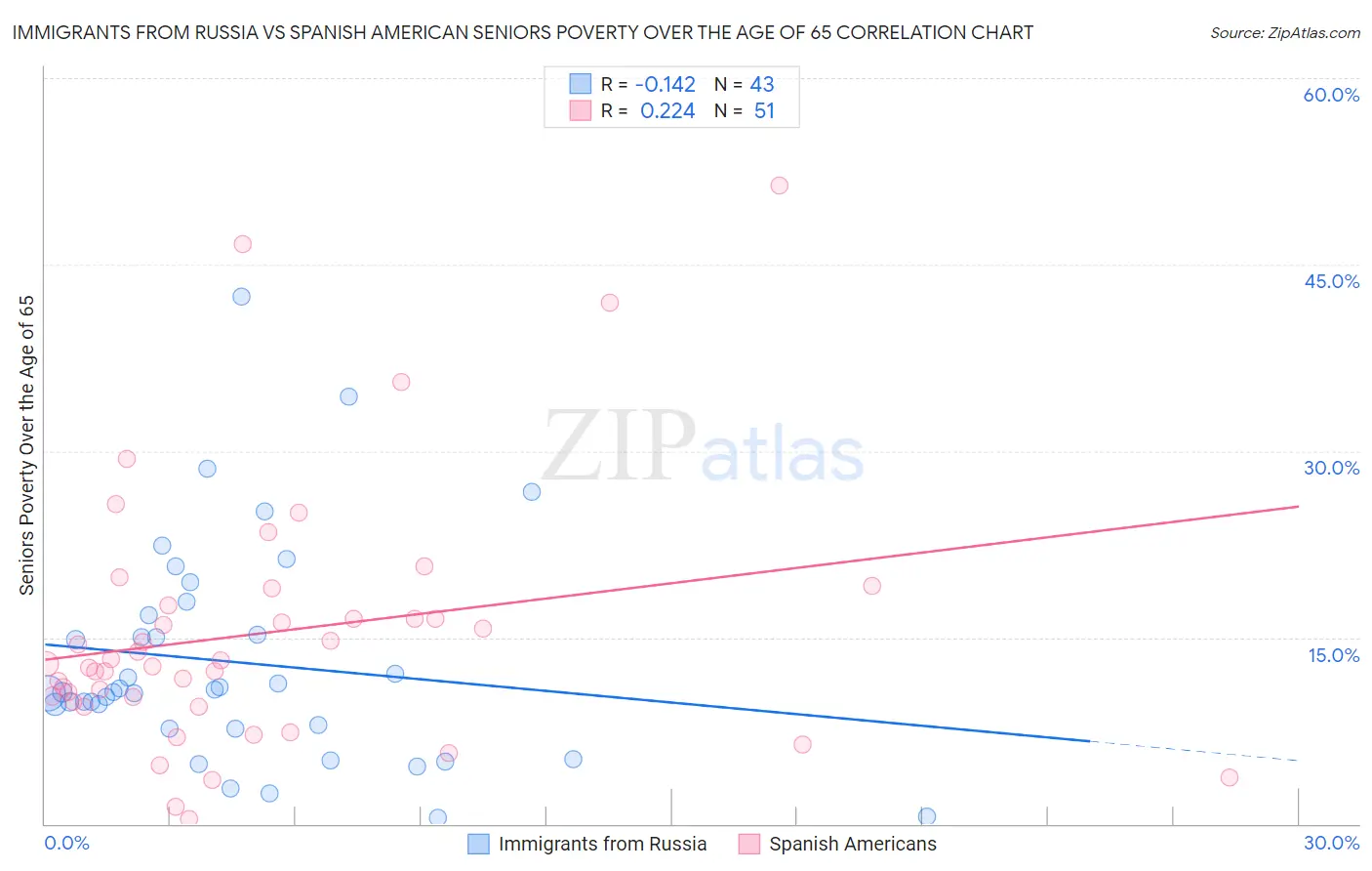 Immigrants from Russia vs Spanish American Seniors Poverty Over the Age of 65