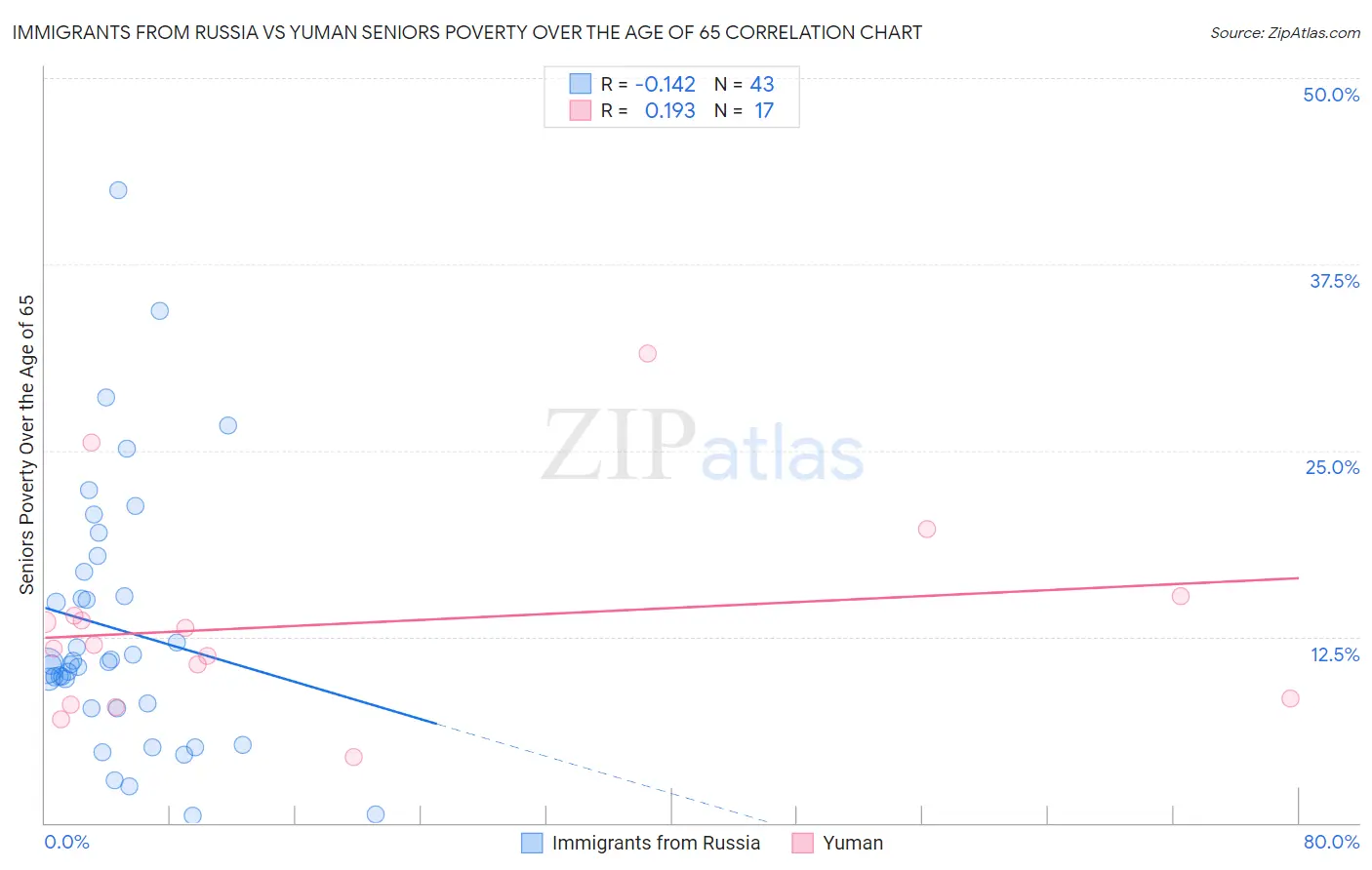 Immigrants from Russia vs Yuman Seniors Poverty Over the Age of 65