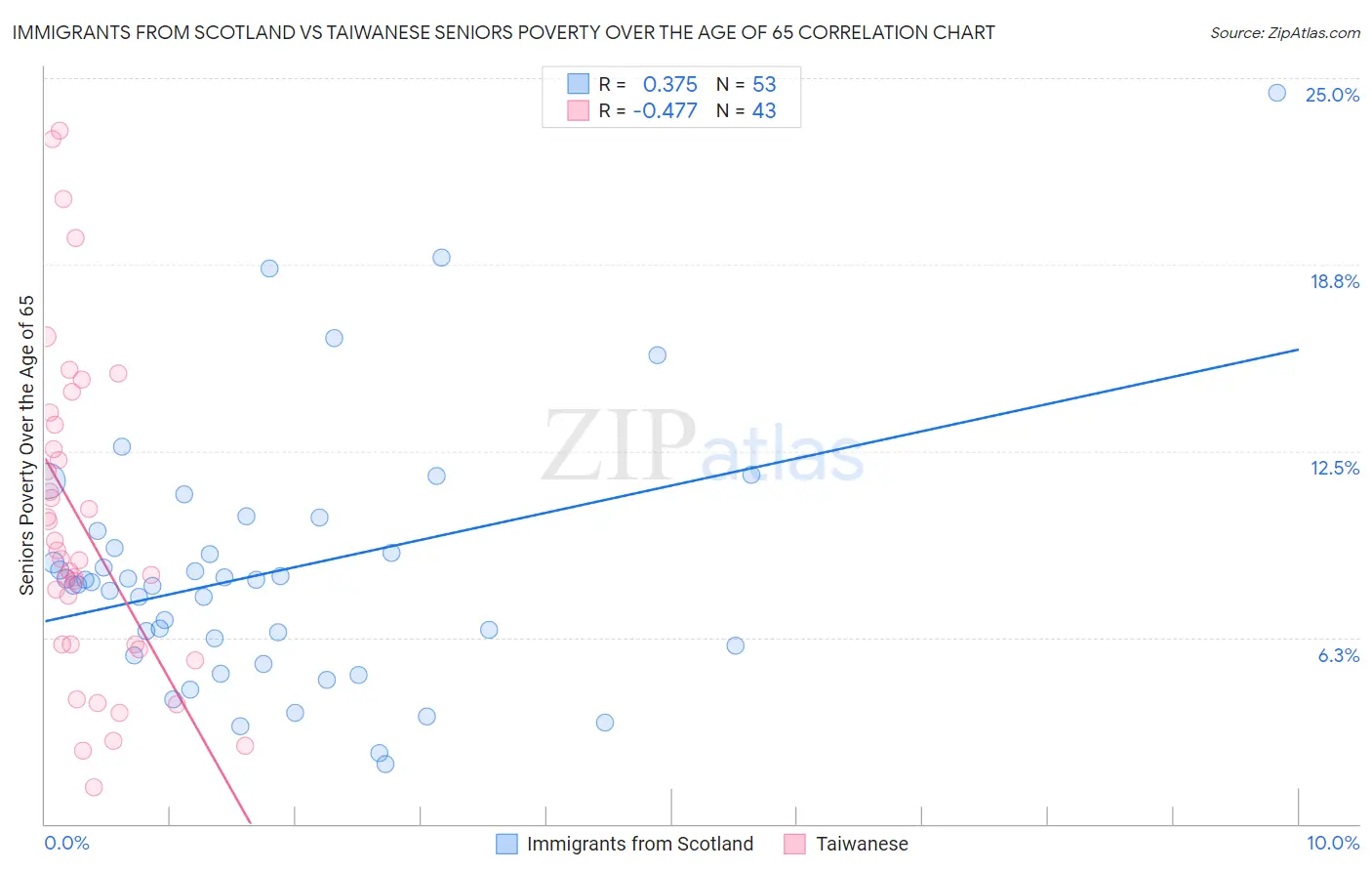 Immigrants from Scotland vs Taiwanese Seniors Poverty Over the Age of 65