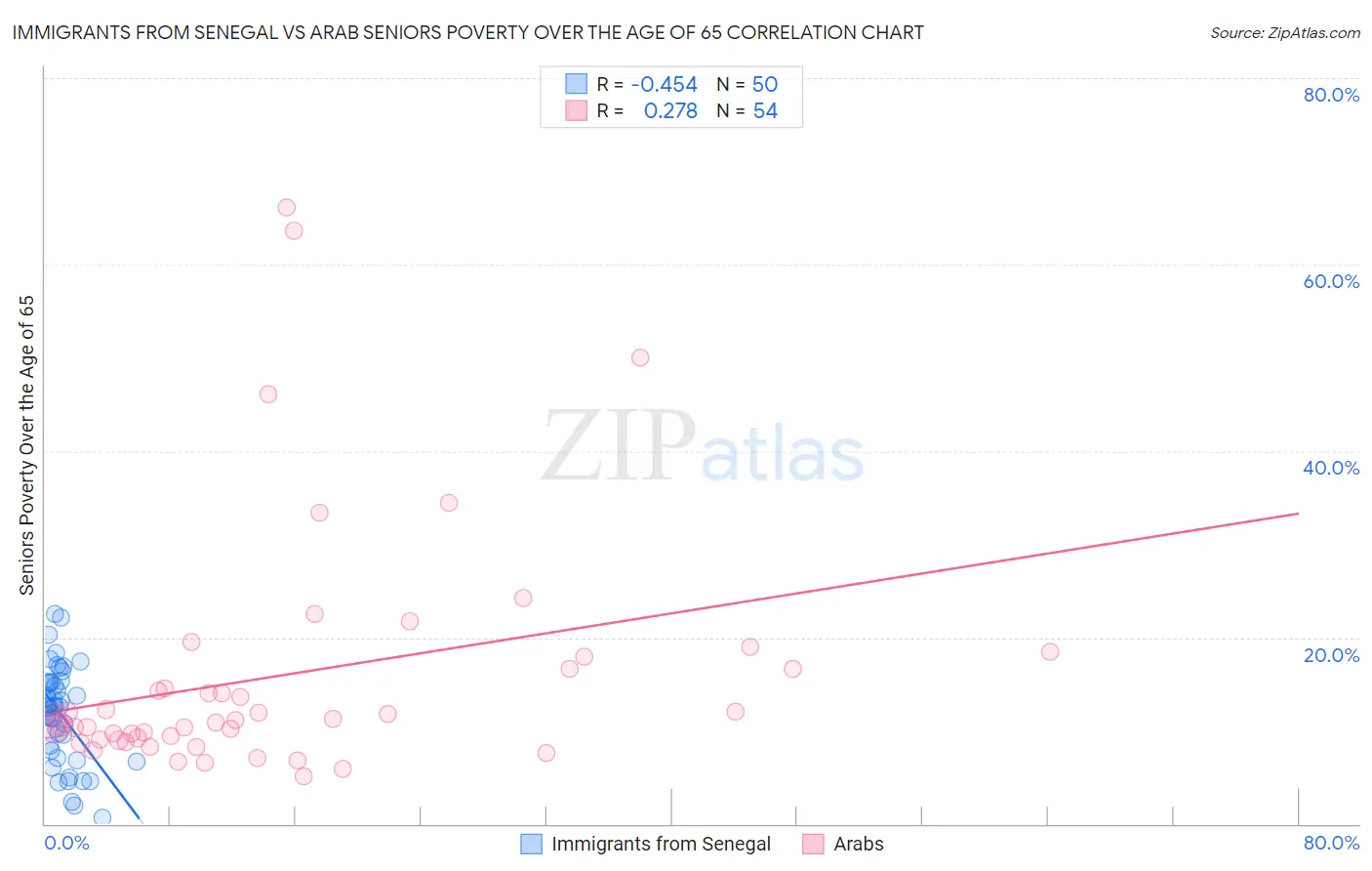 Immigrants from Senegal vs Arab Seniors Poverty Over the Age of 65