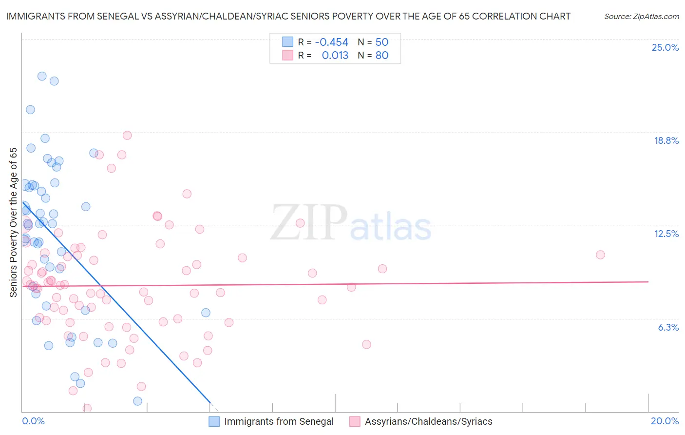 Immigrants from Senegal vs Assyrian/Chaldean/Syriac Seniors Poverty Over the Age of 65