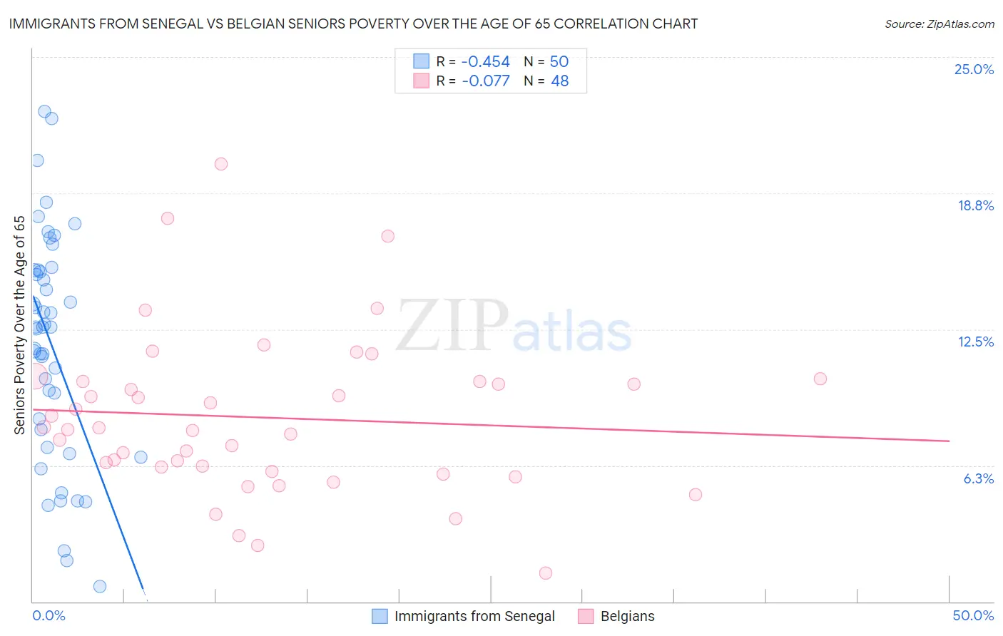 Immigrants from Senegal vs Belgian Seniors Poverty Over the Age of 65