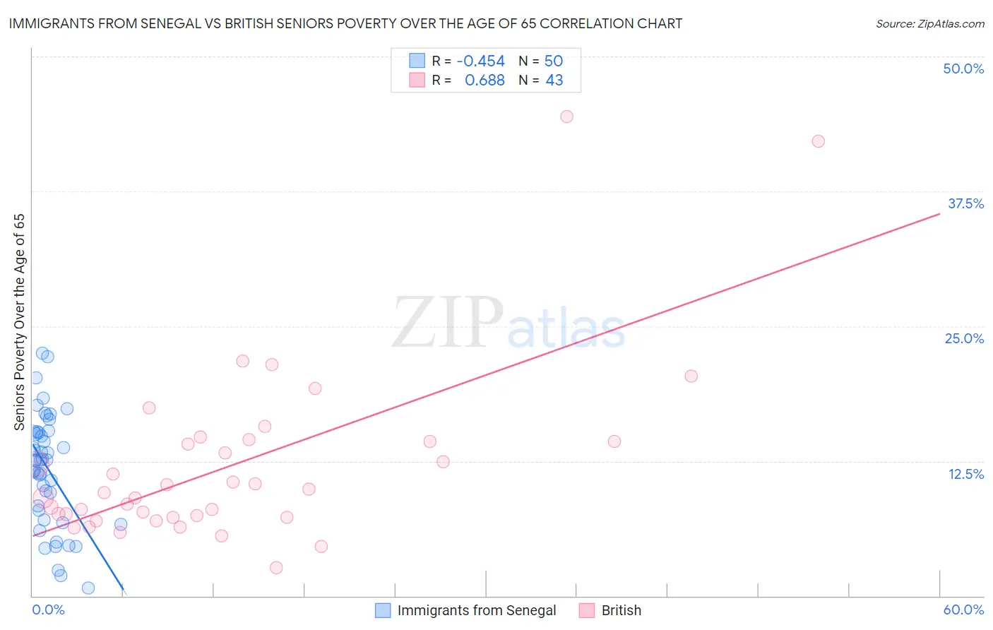 Immigrants from Senegal vs British Seniors Poverty Over the Age of 65