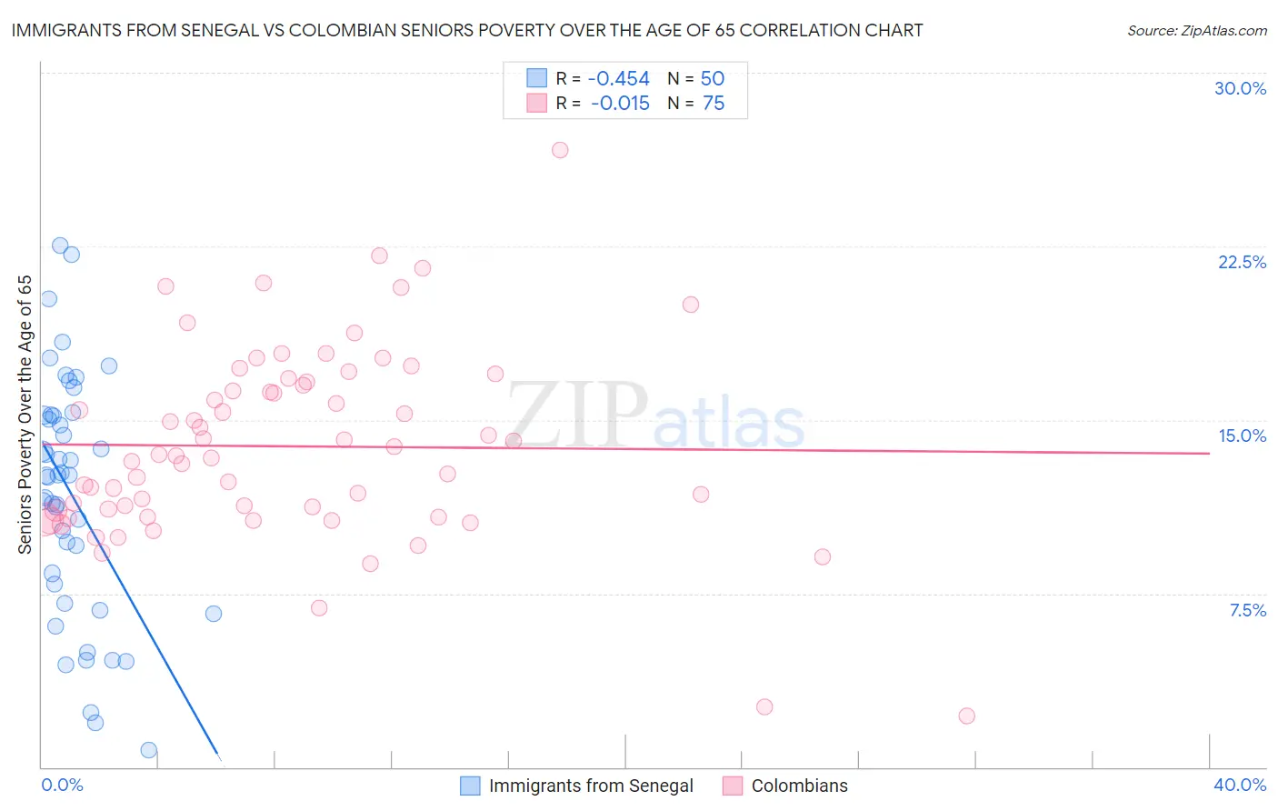 Immigrants from Senegal vs Colombian Seniors Poverty Over the Age of 65