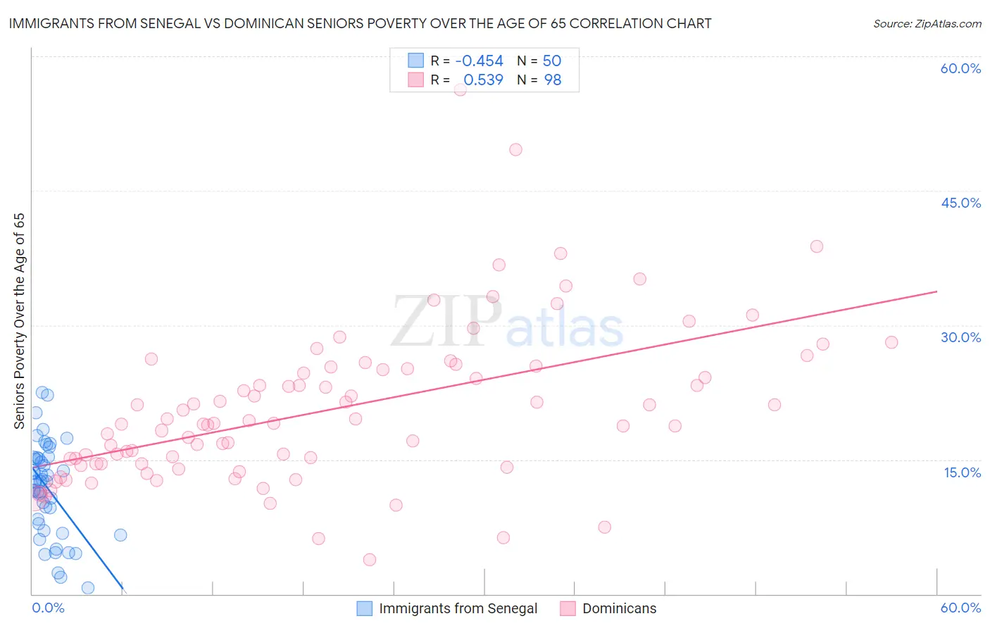 Immigrants from Senegal vs Dominican Seniors Poverty Over the Age of 65