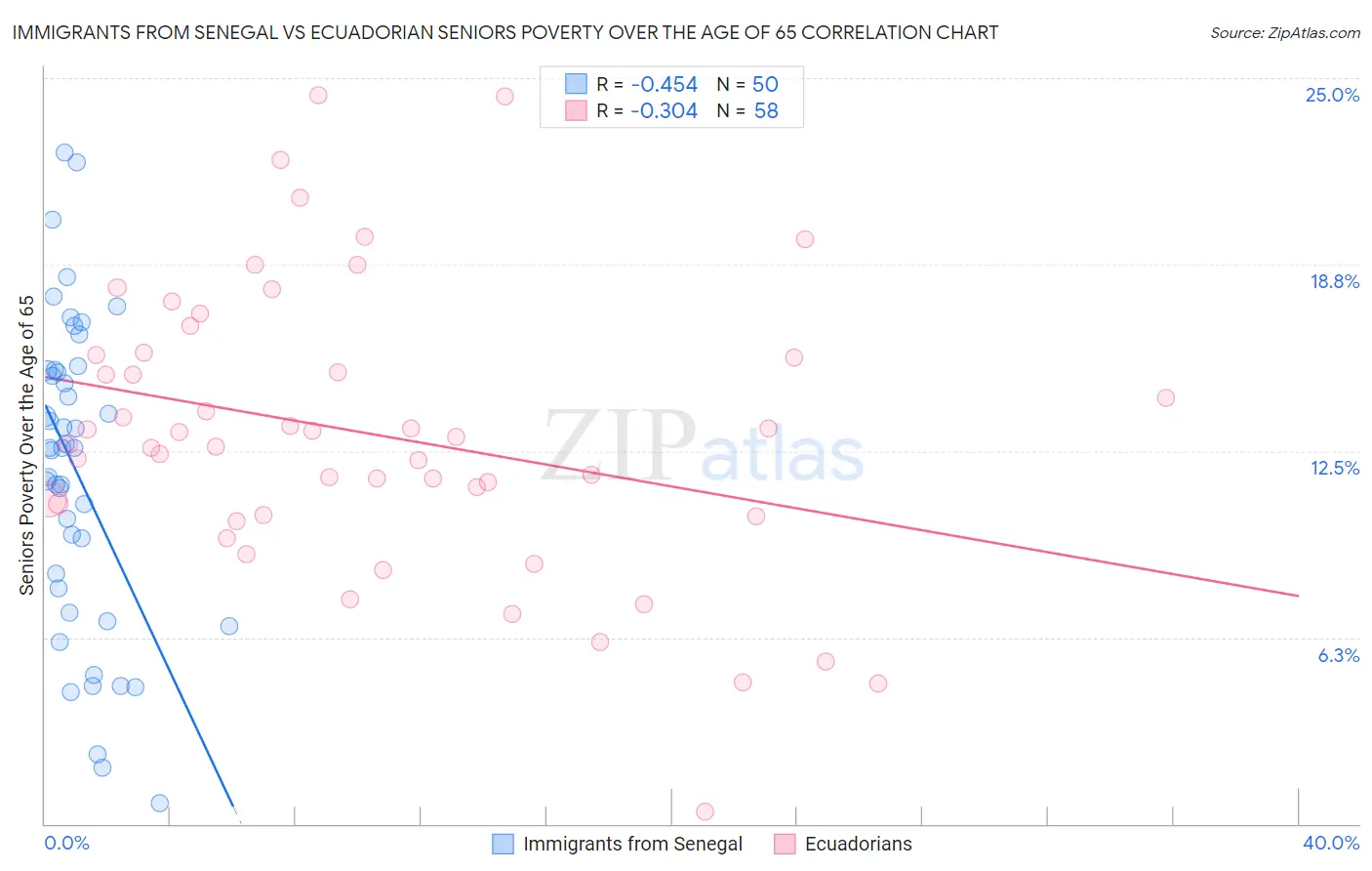 Immigrants from Senegal vs Ecuadorian Seniors Poverty Over the Age of 65