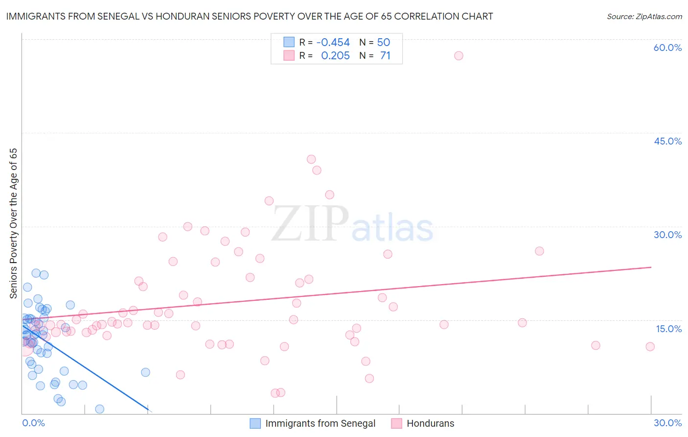 Immigrants from Senegal vs Honduran Seniors Poverty Over the Age of 65