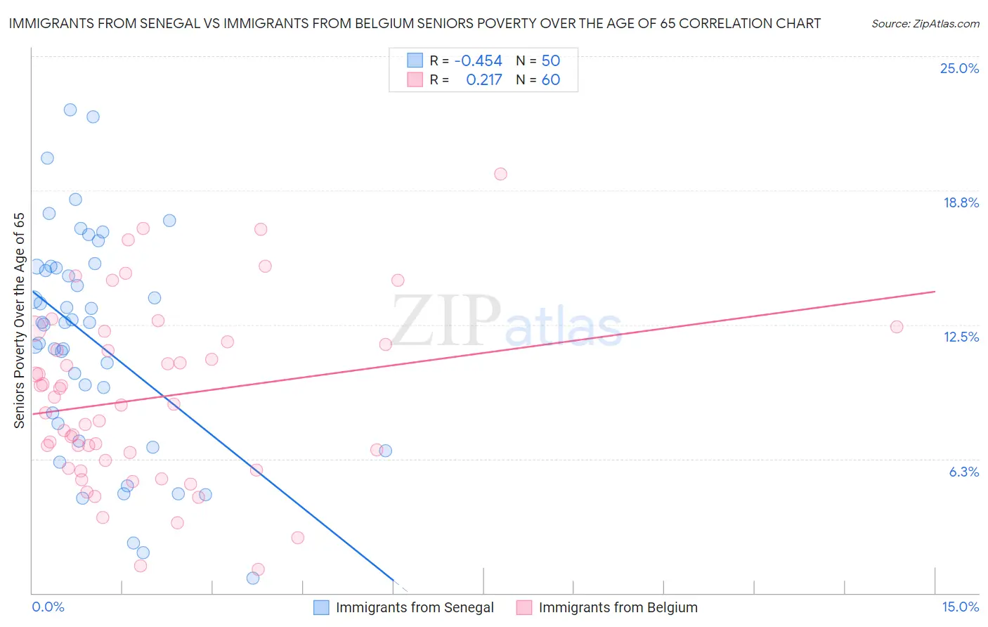 Immigrants from Senegal vs Immigrants from Belgium Seniors Poverty Over the Age of 65
