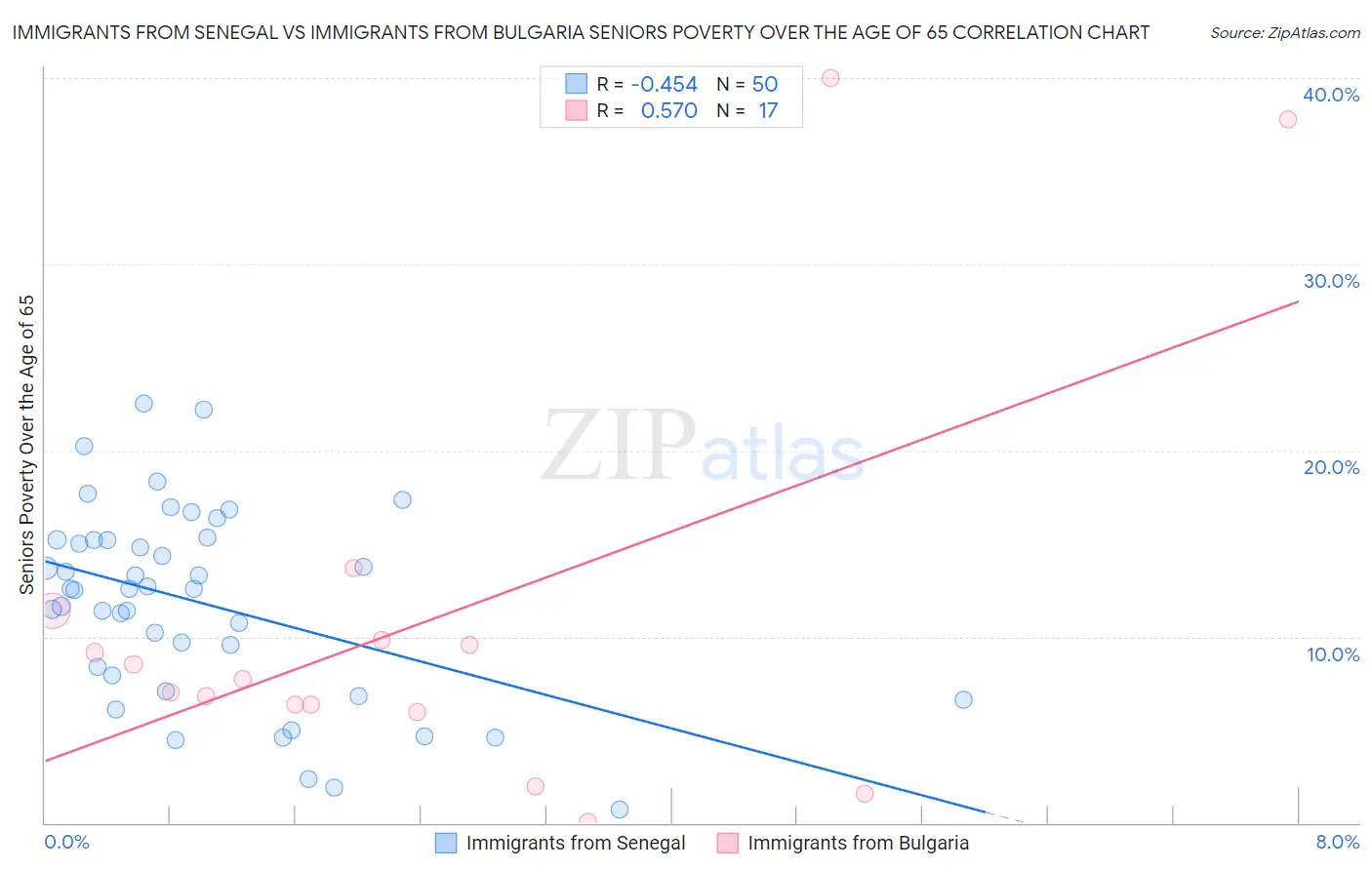 Immigrants from Senegal vs Immigrants from Bulgaria Seniors Poverty Over the Age of 65