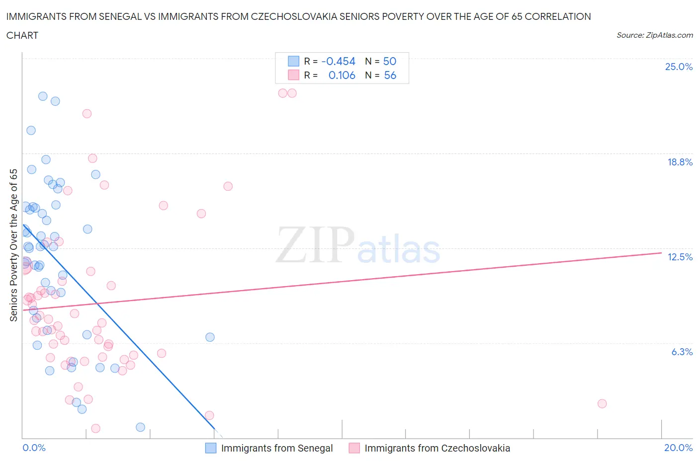 Immigrants from Senegal vs Immigrants from Czechoslovakia Seniors Poverty Over the Age of 65