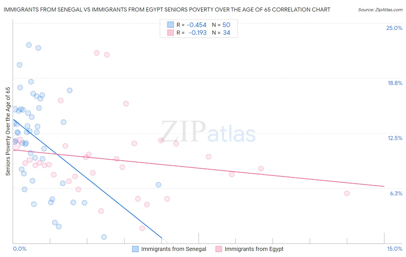 Immigrants from Senegal vs Immigrants from Egypt Seniors Poverty Over the Age of 65