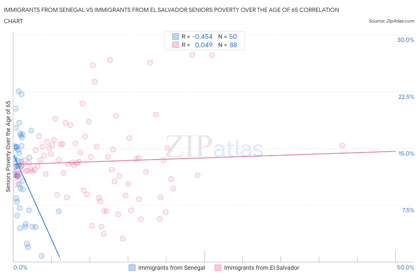 Immigrants from Senegal vs Immigrants from El Salvador Seniors Poverty Over the Age of 65
