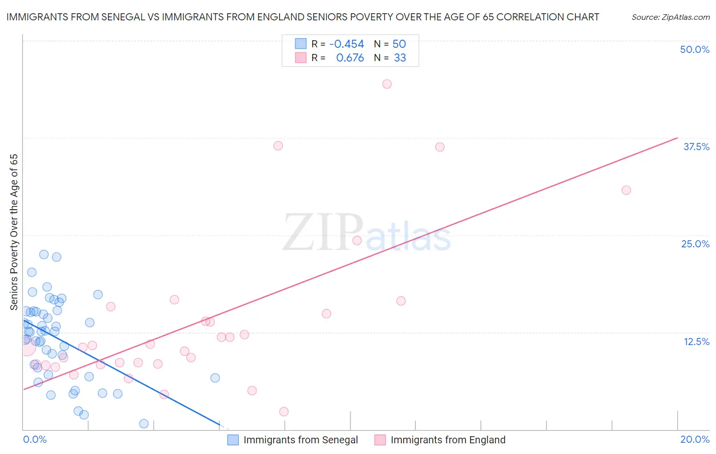 Immigrants from Senegal vs Immigrants from England Seniors Poverty Over the Age of 65
