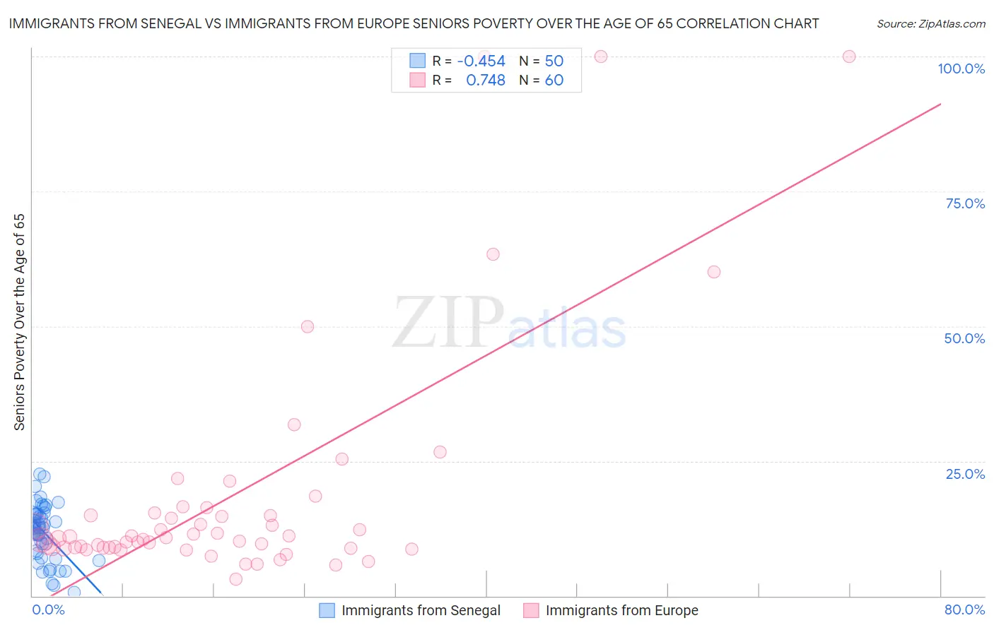 Immigrants from Senegal vs Immigrants from Europe Seniors Poverty Over the Age of 65