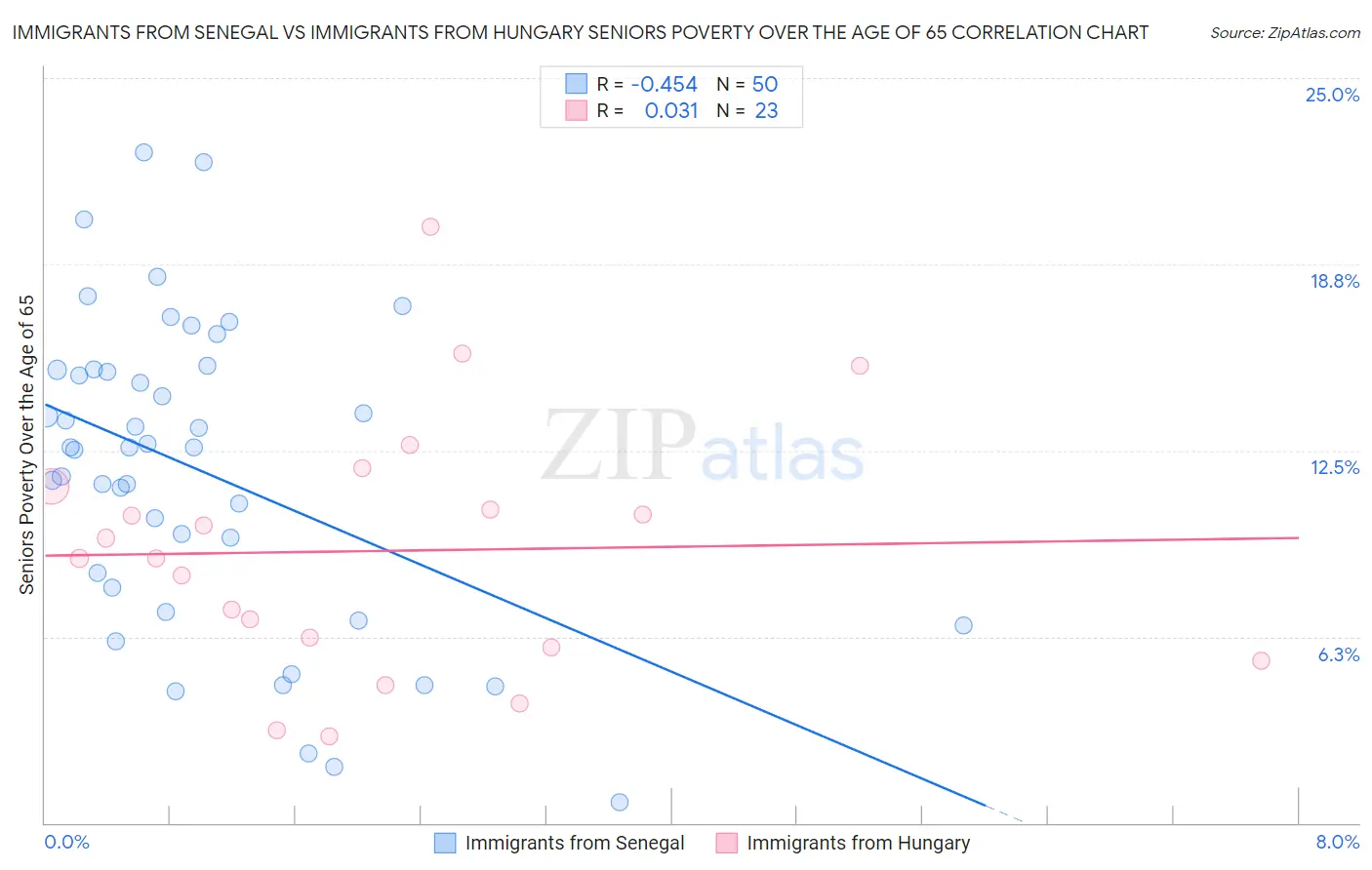 Immigrants from Senegal vs Immigrants from Hungary Seniors Poverty Over the Age of 65