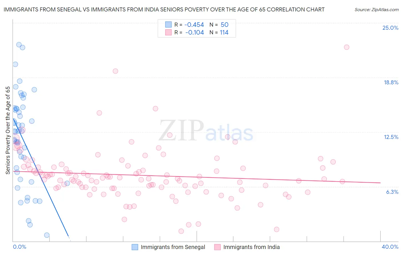 Immigrants from Senegal vs Immigrants from India Seniors Poverty Over the Age of 65