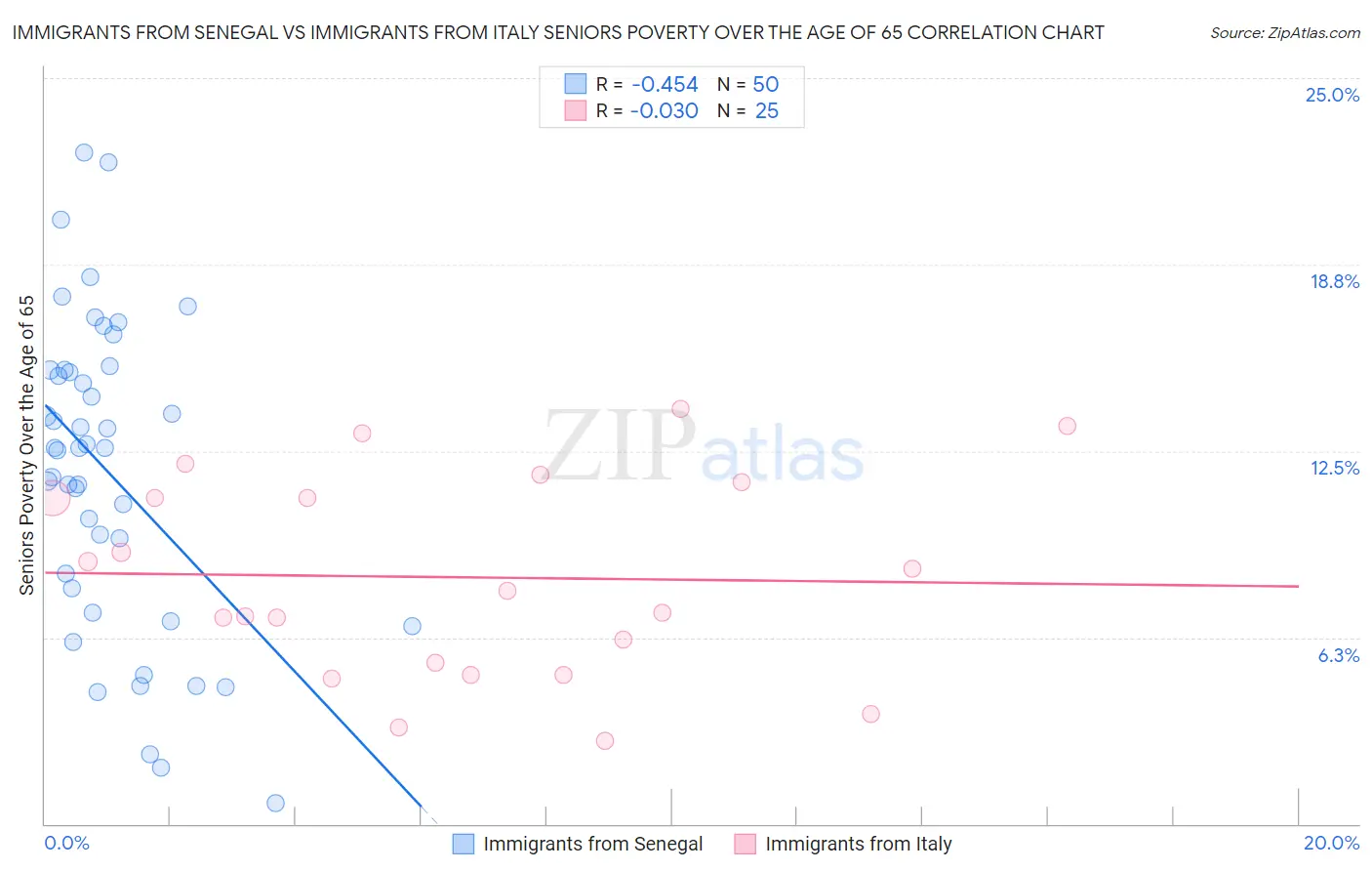 Immigrants from Senegal vs Immigrants from Italy Seniors Poverty Over the Age of 65