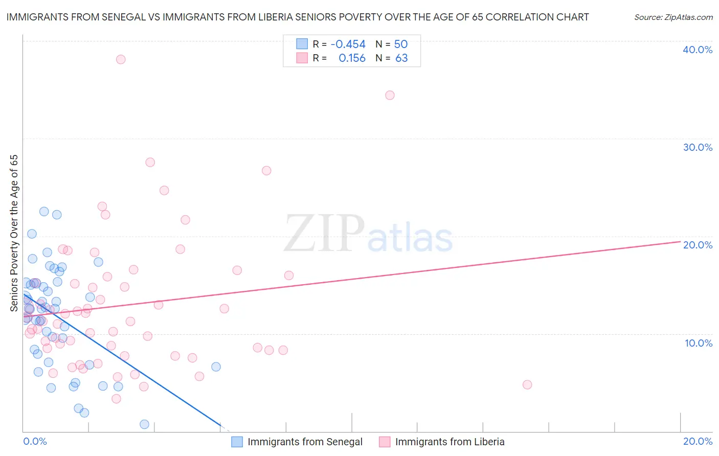 Immigrants from Senegal vs Immigrants from Liberia Seniors Poverty Over the Age of 65